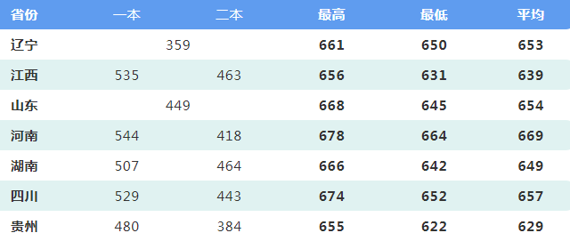 2022年国防大学录取分数线