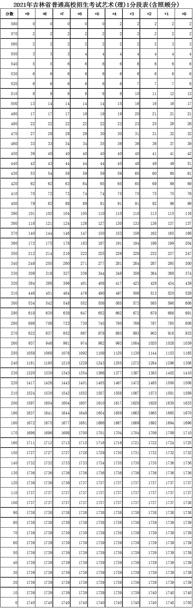 吉林艺术类高考一分一段表预测（2022年）