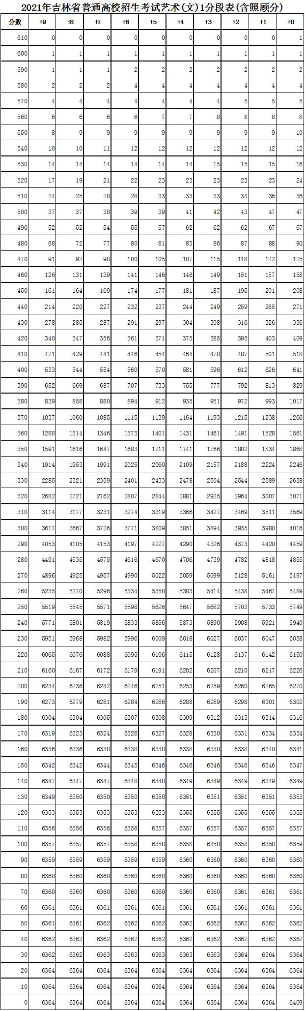 吉林艺术类高考一分一段表预测（2022年）