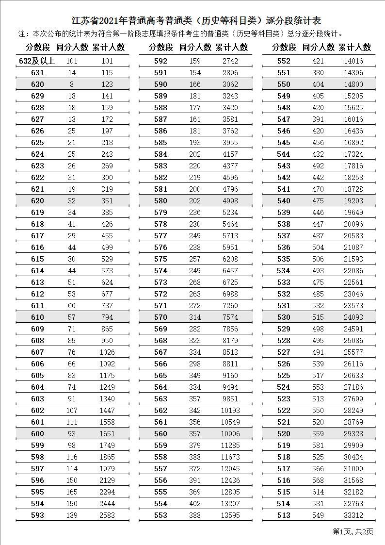 江苏2022历史类高考成绩一分一段表预测