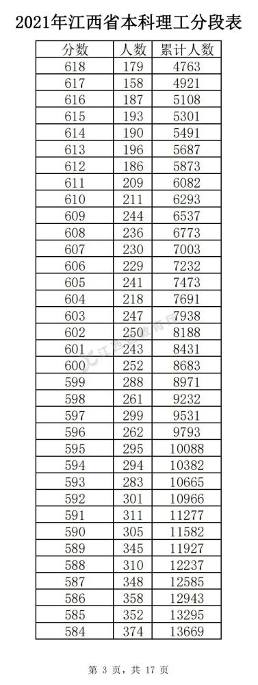 2022年江西高考理科一分一段表