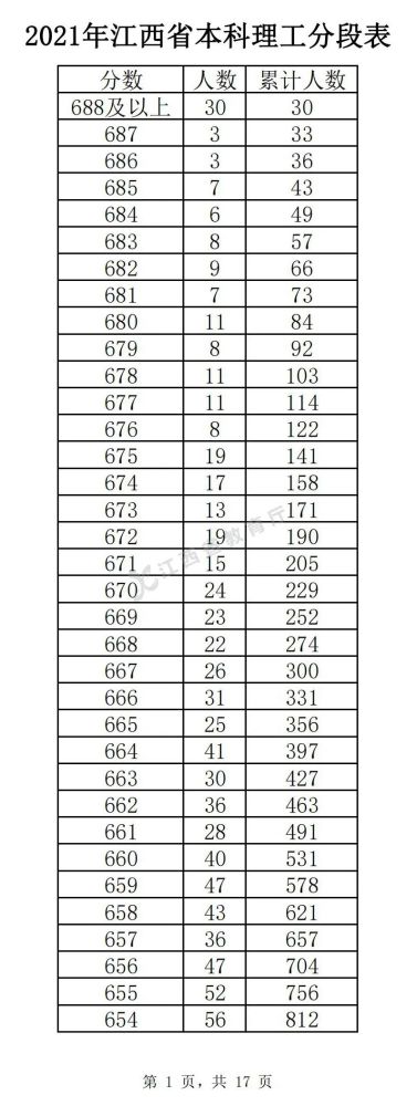 2022年江西高考理科一分一段表