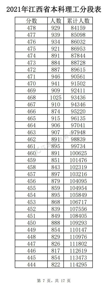 2022年江西高考理科一分一段表