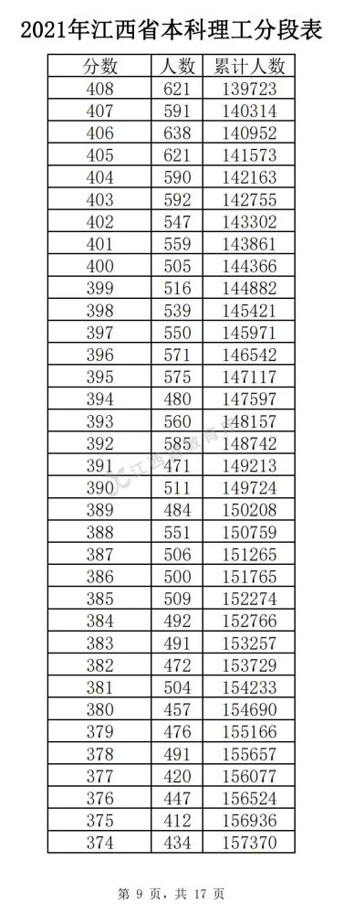 2022年江西高考理科一分一段表