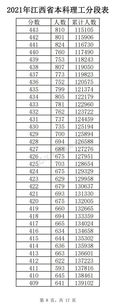 2022年江西高考理科一分一段表