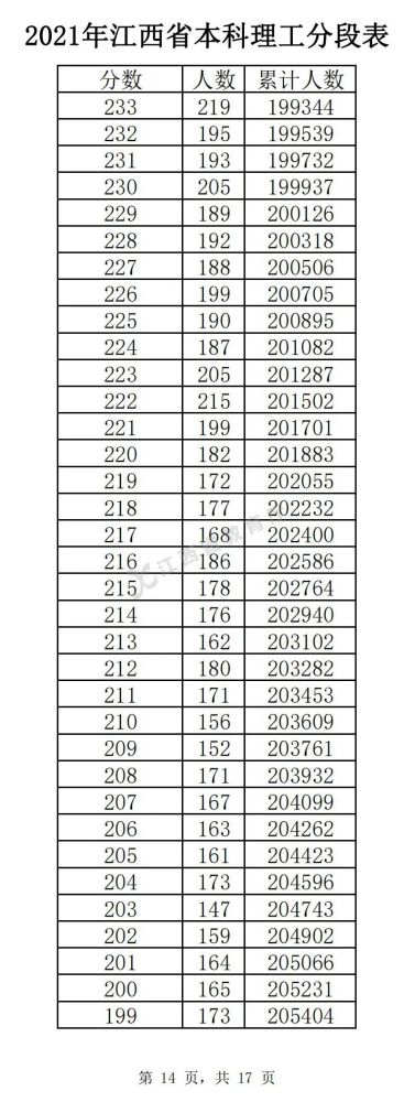 2022年江西高考理科一分一段表