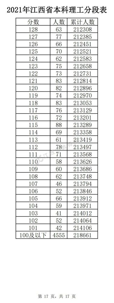 2022年江西高考理科一分一段表