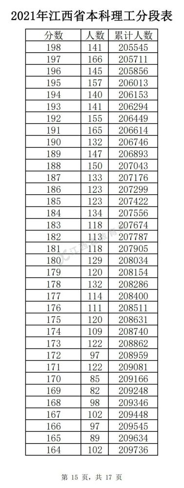 2022年江西高考理科一分一段表