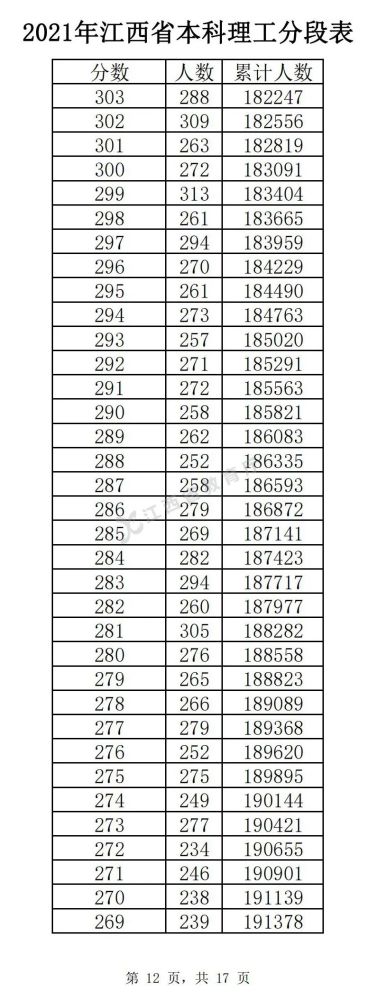 2022年江西高考理科一分一段表