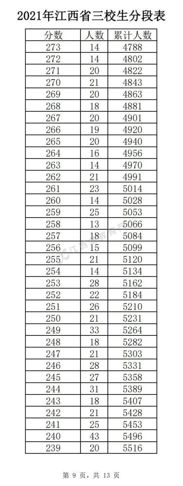 2022江西三校生高考分段表预测