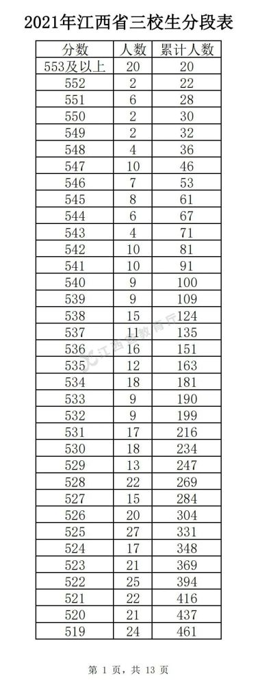 2022江西三校生高考分段表预测