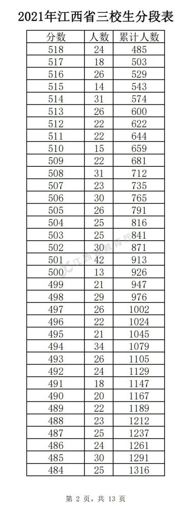 2022江西三校生高考分段表预测