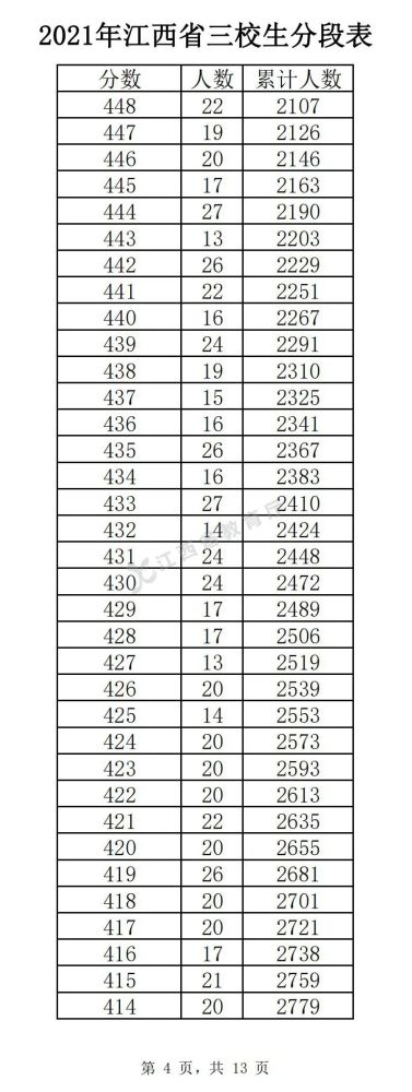 2022江西三校生高考分段表预测