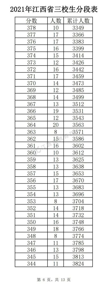 2022江西三校生高考分段表预测