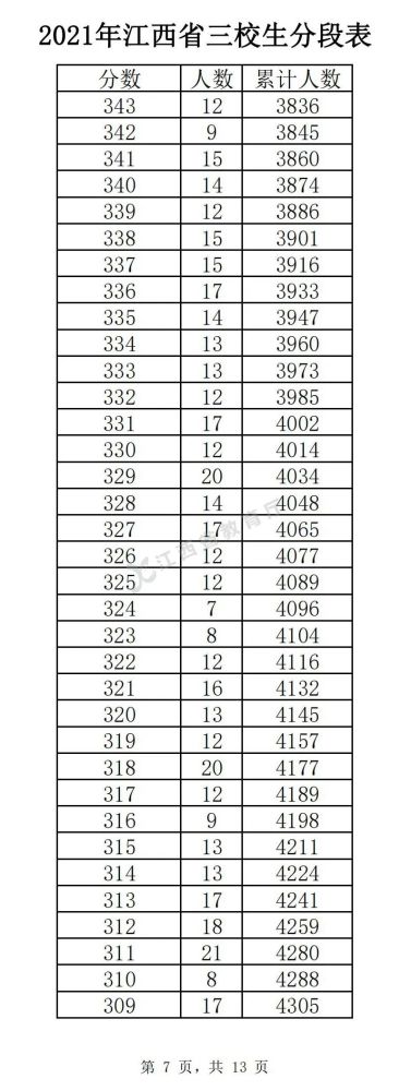 2022江西三校生高考分段表预测