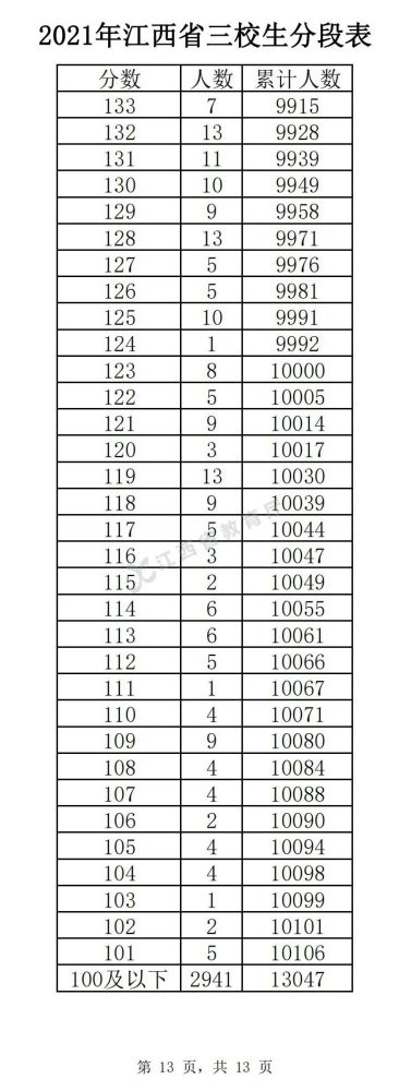 2022江西三校生高考分段表预测