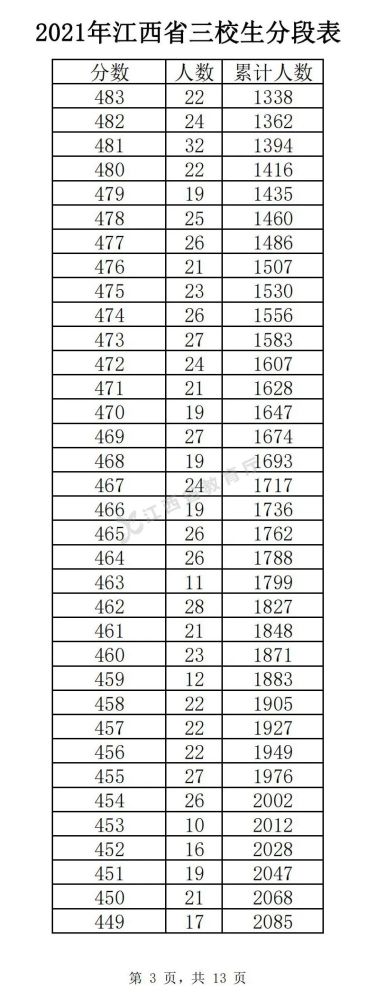 2022江西三校生高考分段表预测