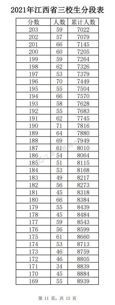 2022江西三校生高考分段表预测