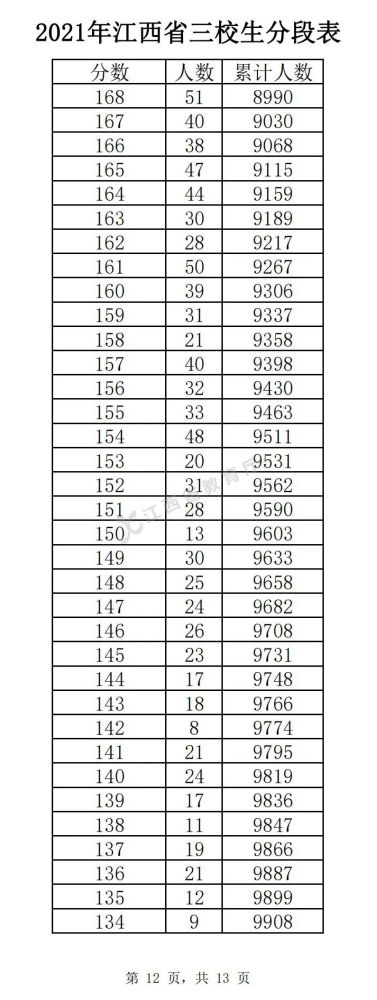 2022江西三校生高考分段表预测