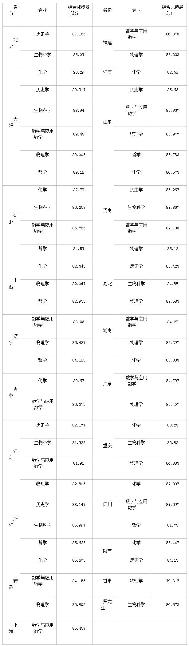 南开大学分数线2022_南开大学历年分数线