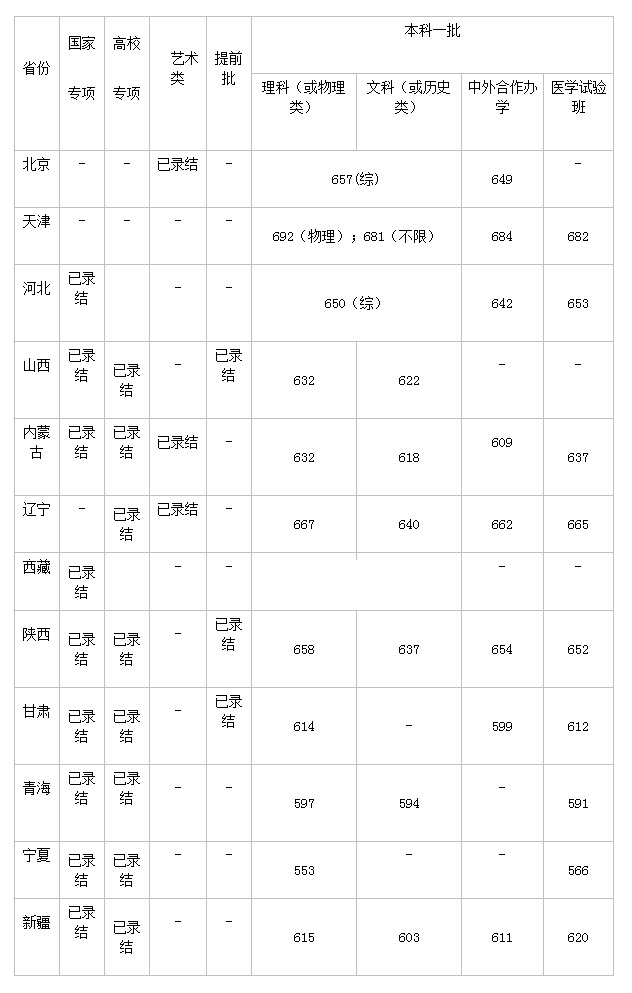 2022同济大学的录取分数线