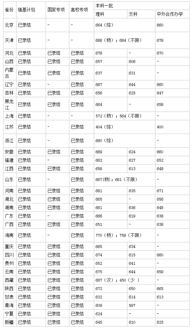 2022同济大学的录取分数线