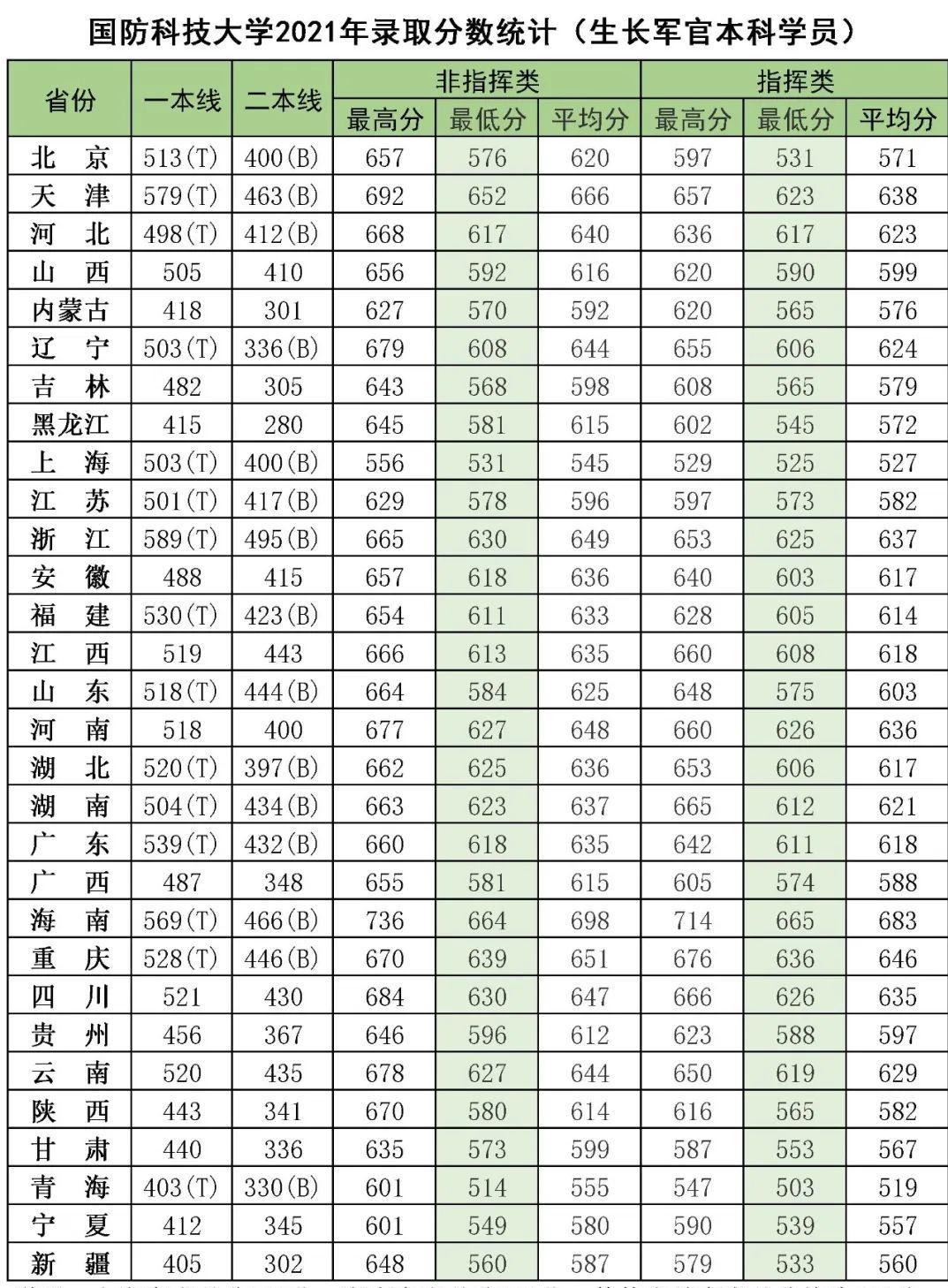 国防大学2022年高考录取分数线