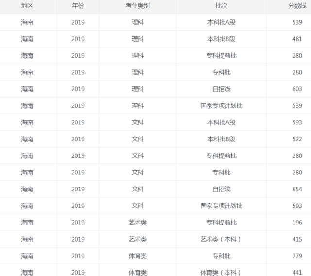 2022年海南高考录取控制分数线