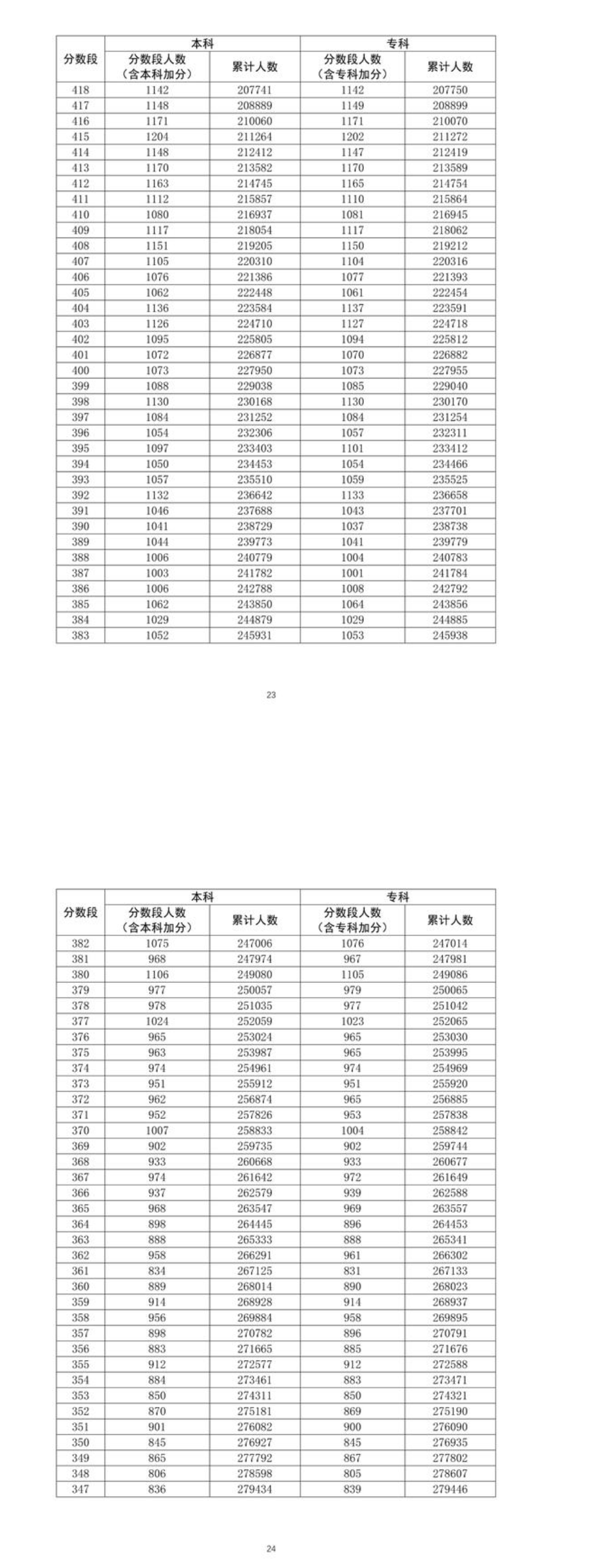 2022年广东高考总成绩一分一段表出炉