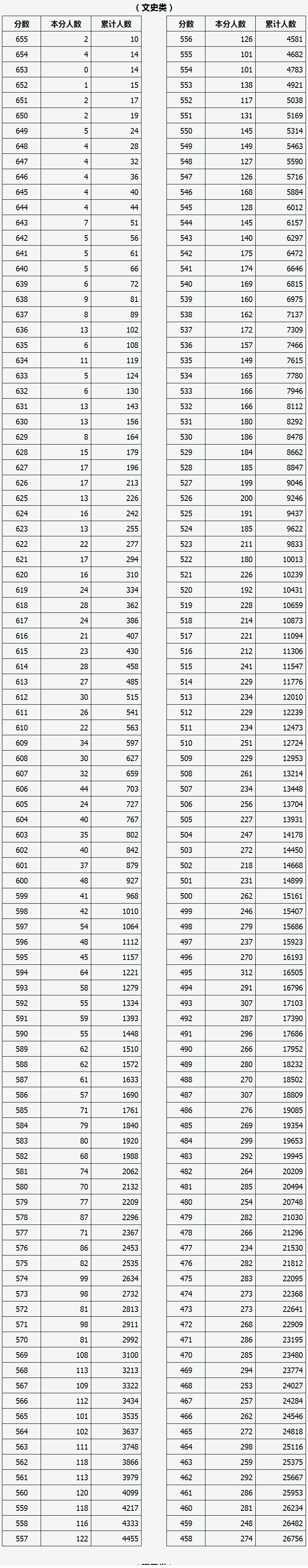 山西文科高考一分一段表2022年预测