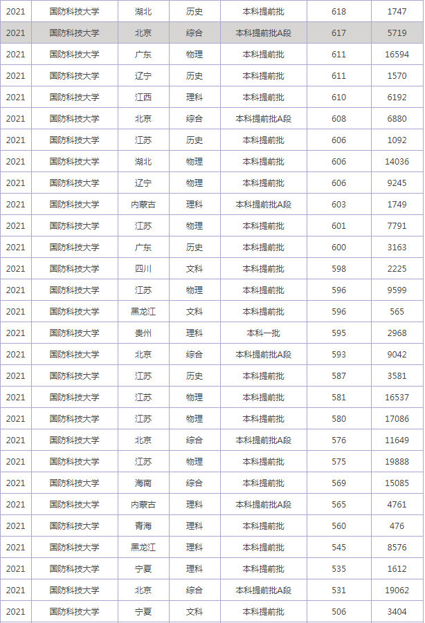 2022国防大学录取分数线_国防大学历年录取分数线