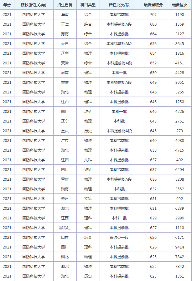 2022国防大学录取分数线_国防大学历年录取分数线