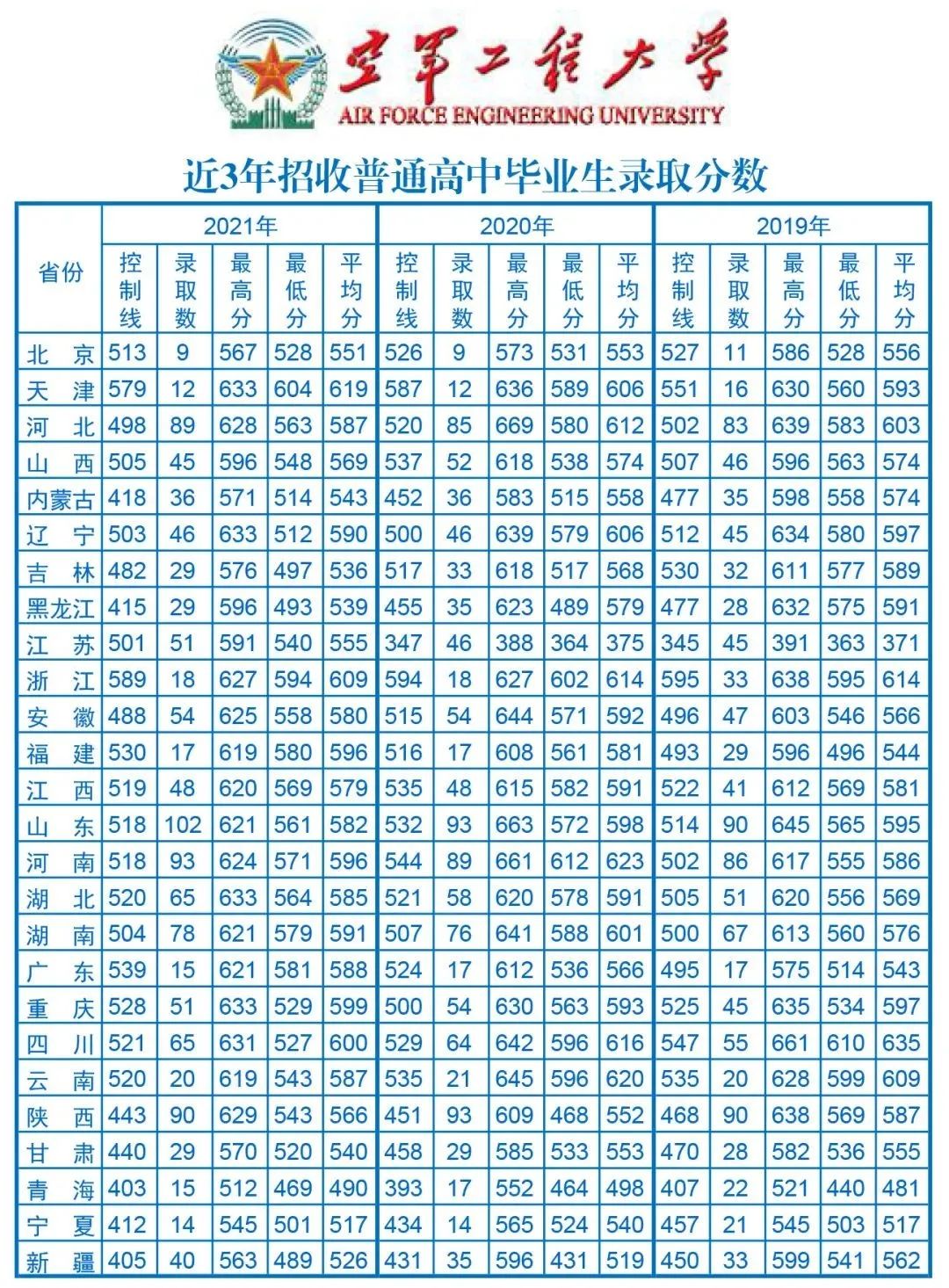 最新空军工程大学2022年录取分数线出炉