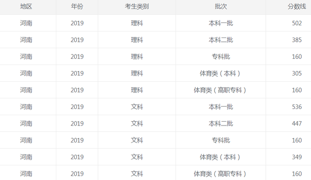 2022年河南高考分数线公布