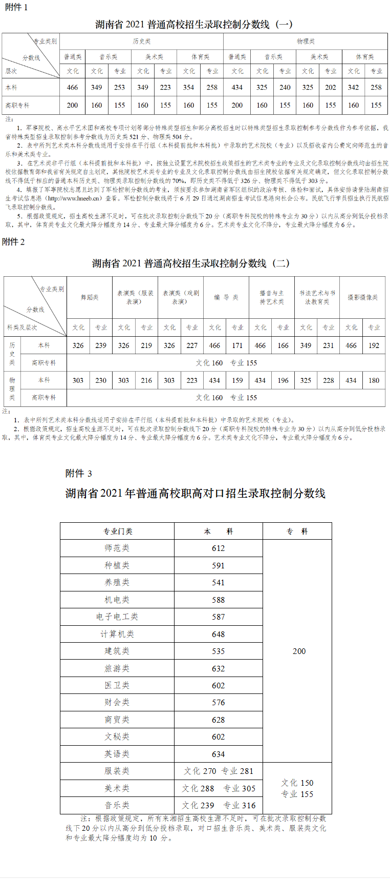 2022年湖南高考录取分数线公布