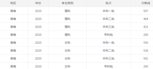 2022年湖南高考录取分数线公布