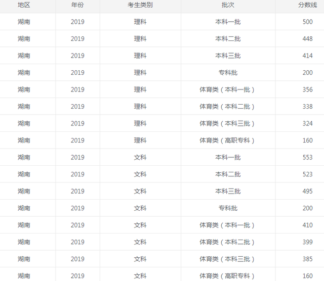 2022年湖南高考录取分数线公布