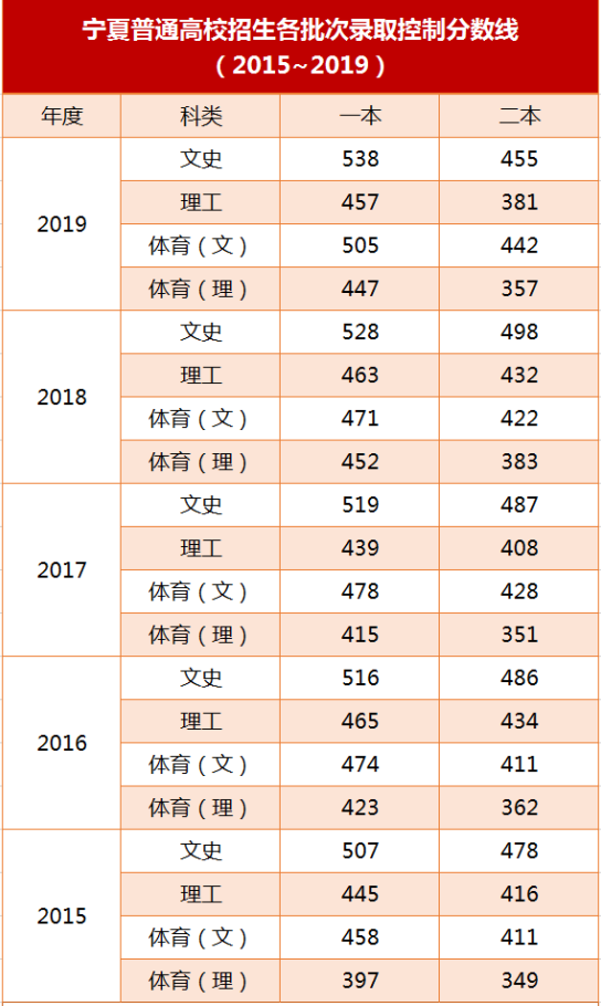 2015~2019宁夏高考分数线.png
