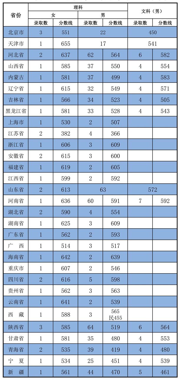 2022武警工程大学高考录取分数线_武警工程大学各省录取分数线