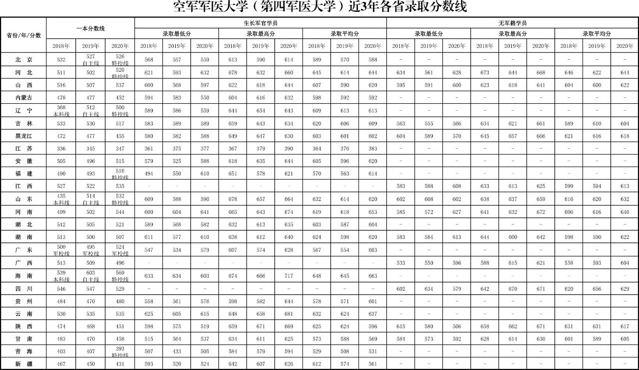 2022空军军医大学录取分数线_空军军医大学各省分数线