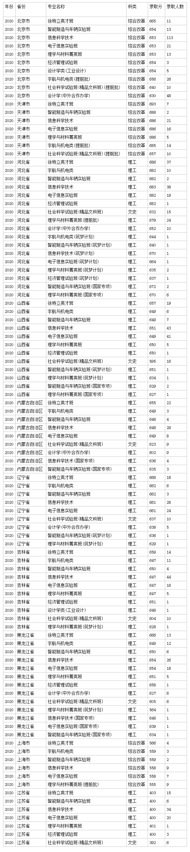 2022北京理工大学各省分数线