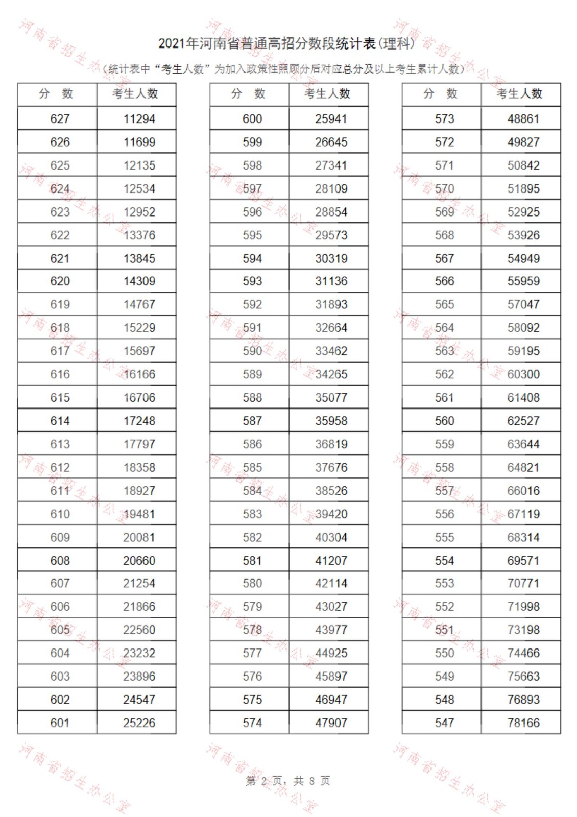 2022河南高考总成绩一分一段表一览