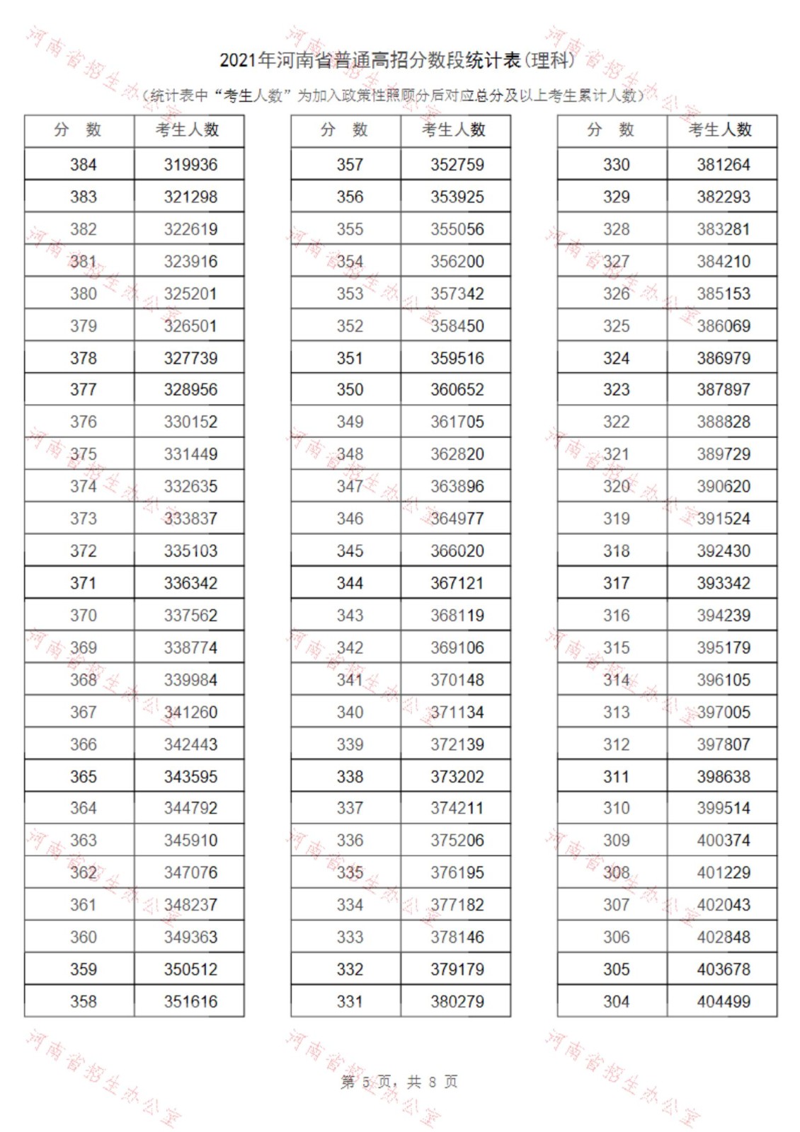 2022河南高考总成绩一分一段表一览