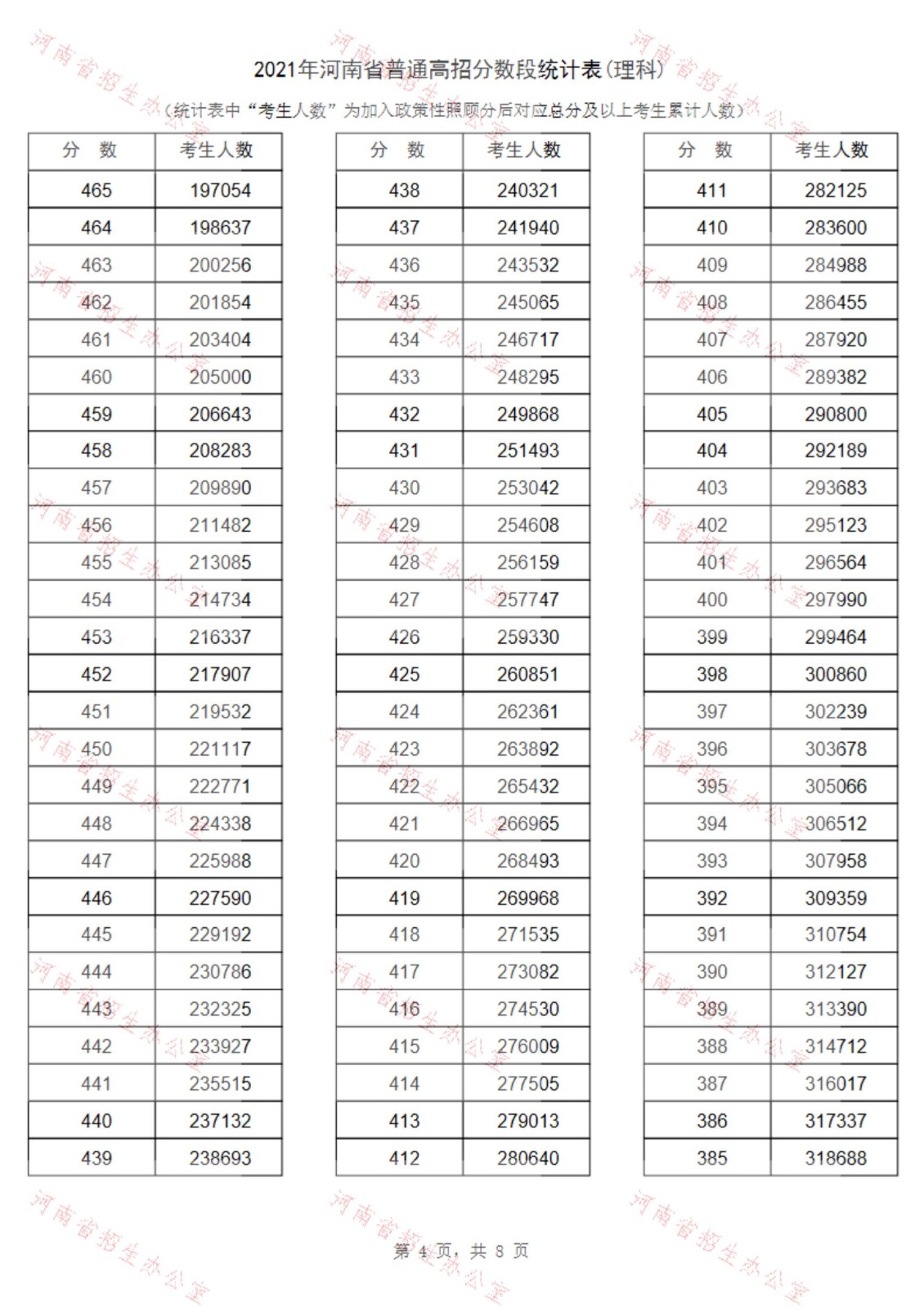 2022河南高考总成绩一分一段表一览