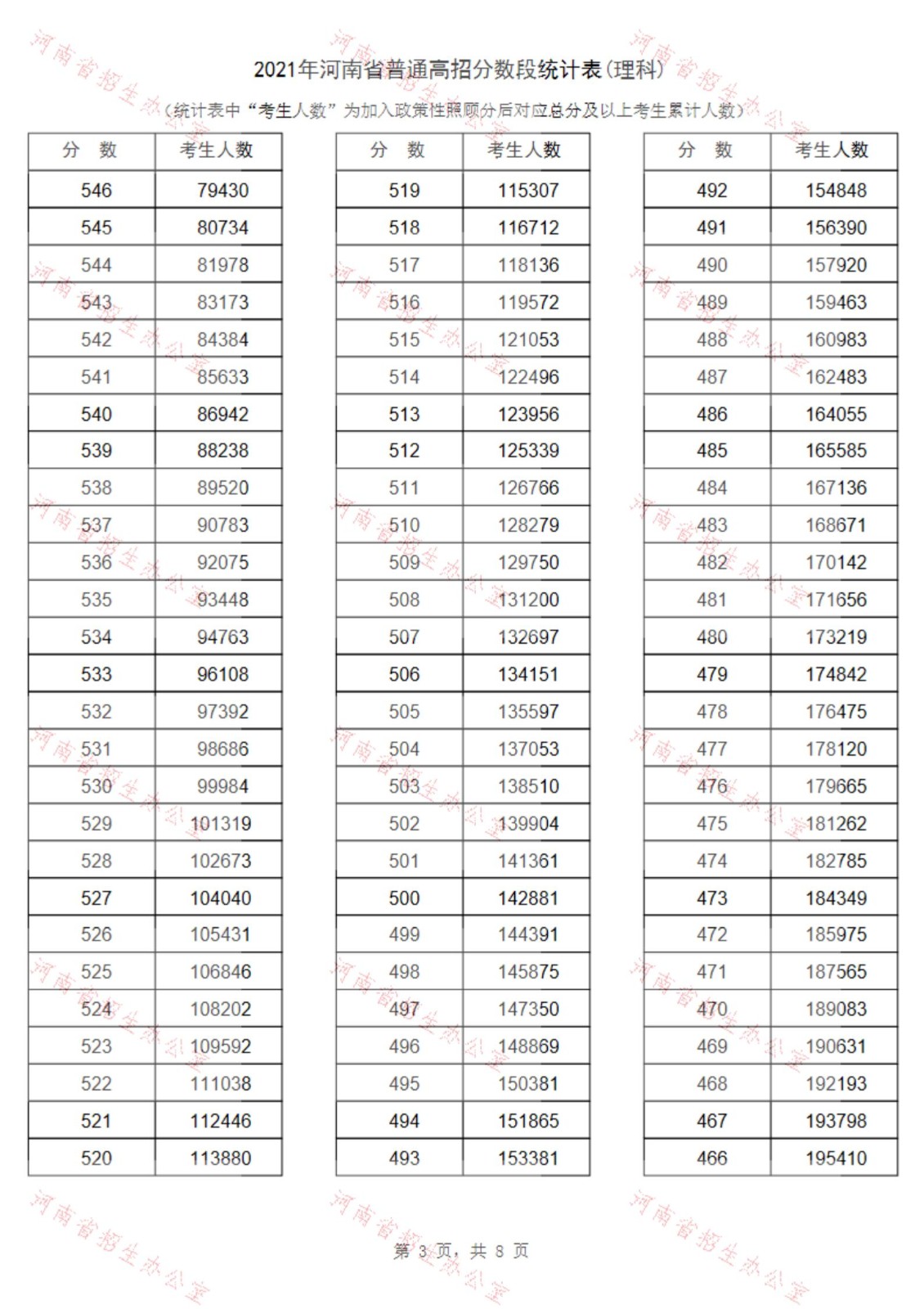 2022河南高考总成绩一分一段表一览