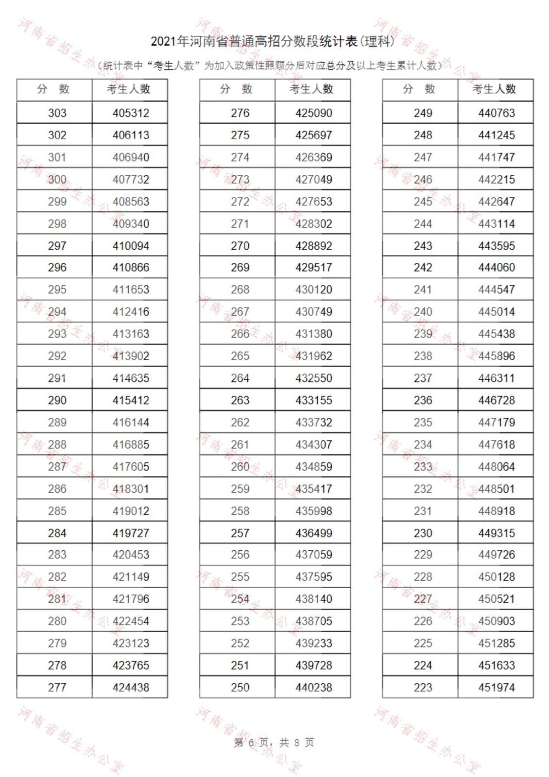 2022河南高考总成绩一分一段表一览