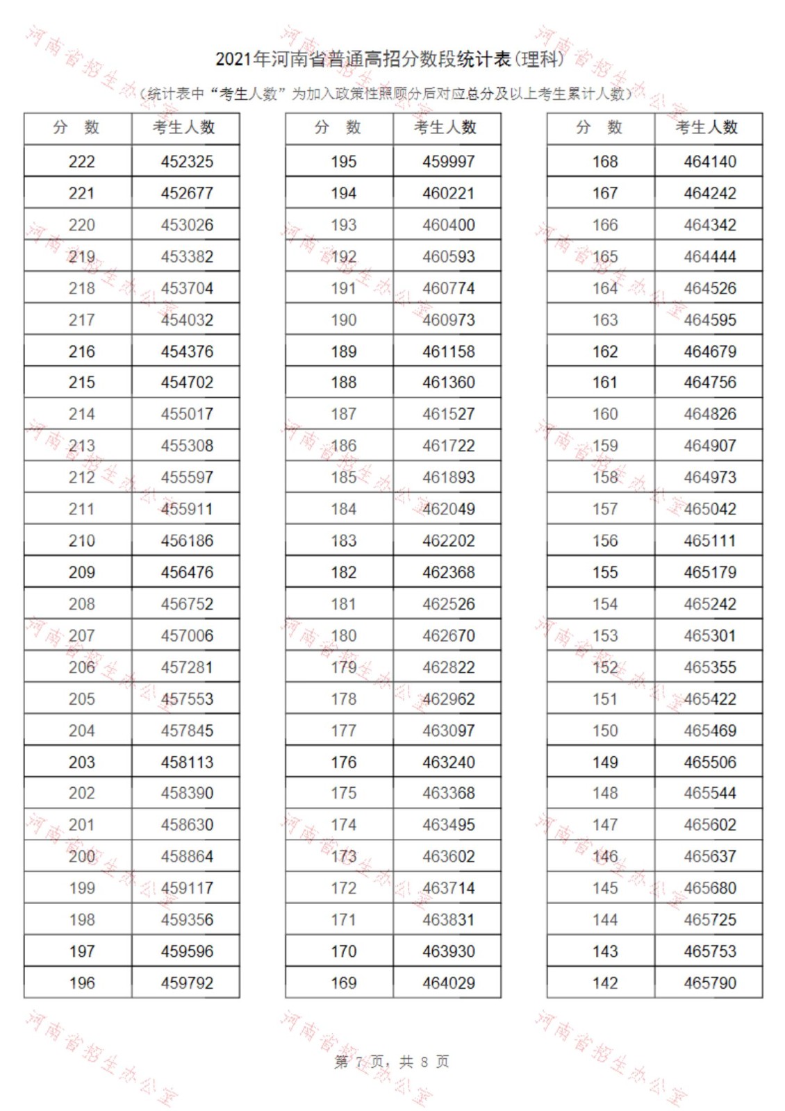 2022河南高考总成绩一分一段表一览