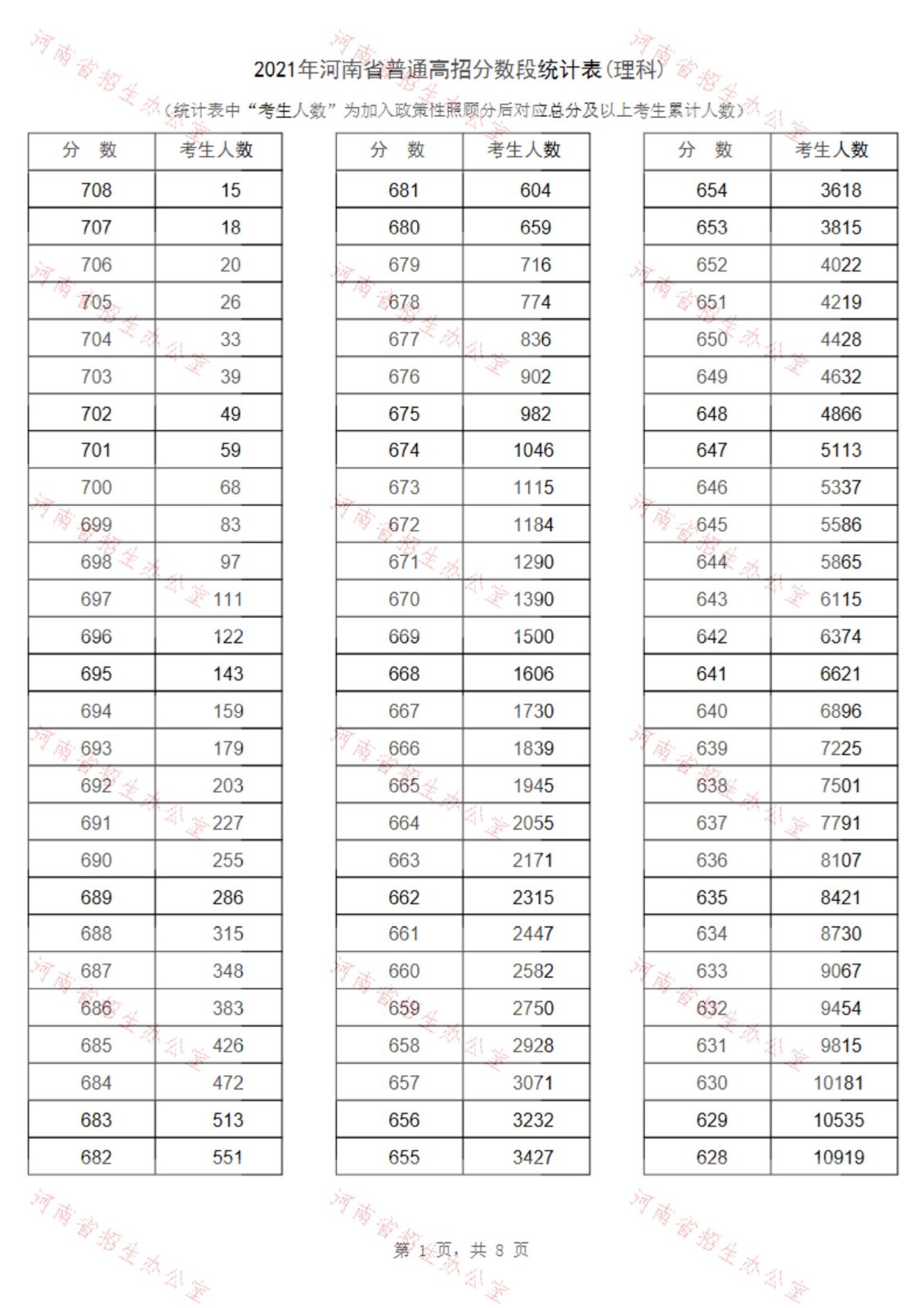 2022河南高考总成绩一分一段表一览