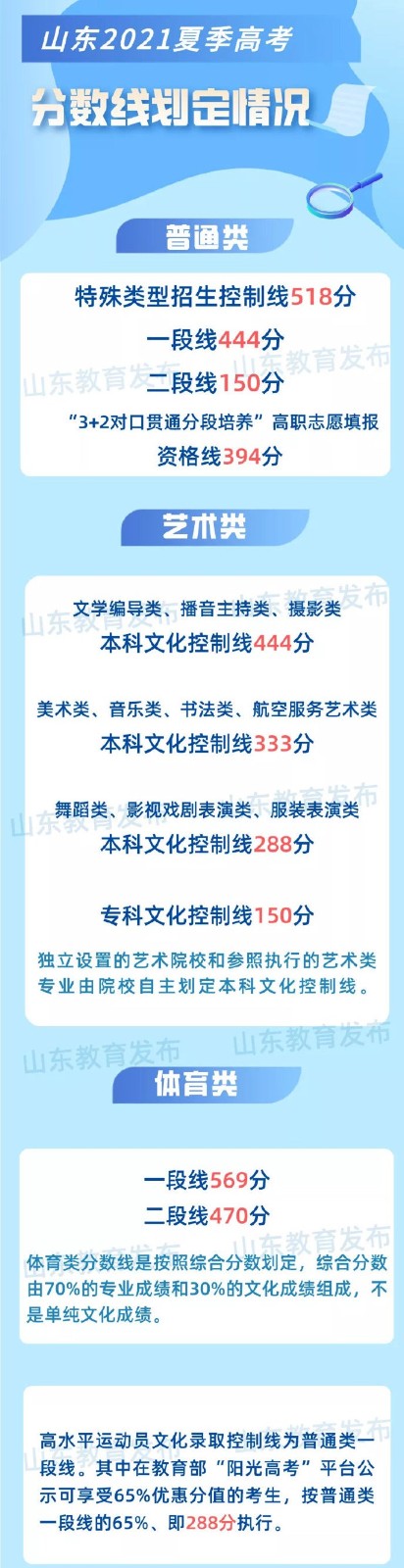 2022山东高考录取分数线