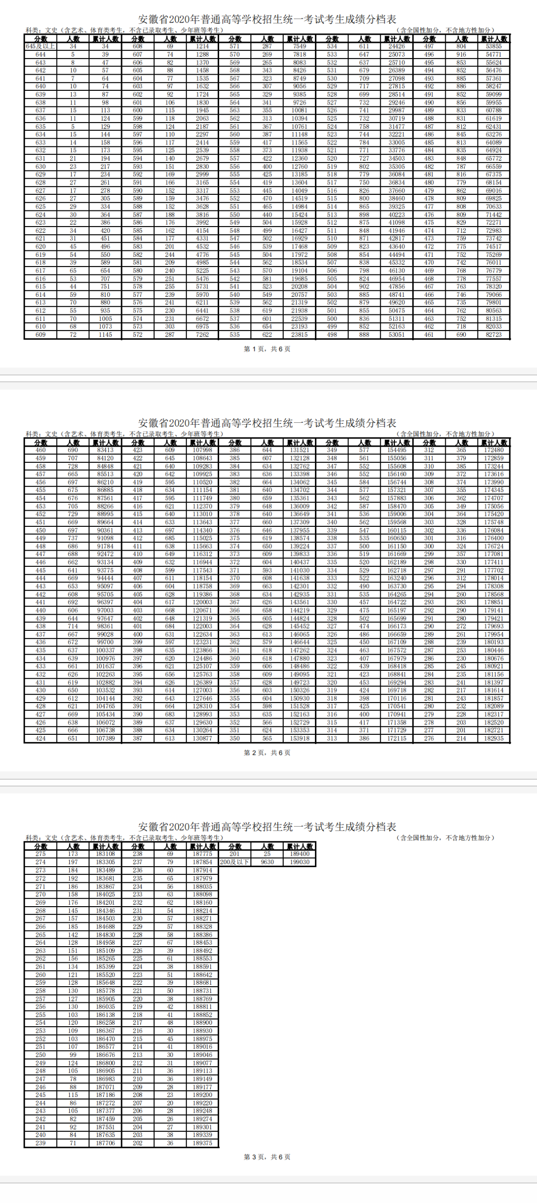 2022安徽高考一分一段表最新发布